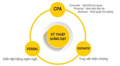 Kỹ thuật giảng dạy giúp trẻ phát triển nền tảng tư duy toán tại IGEM LEARNING
